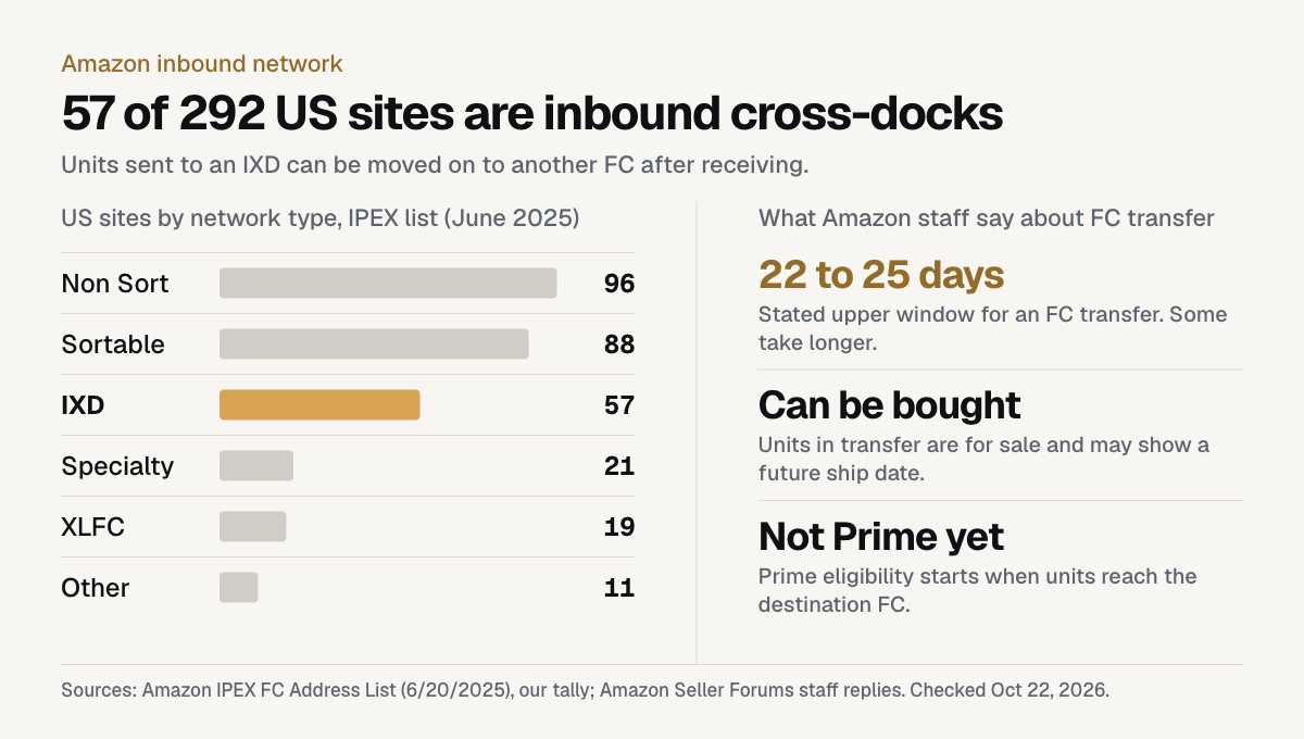 Bar chart of Amazon's June 2025 IPEX list by network type: 96 Non Sort, 88 Sortable, 57 IXD, 21 Specialty, 19 XLFC, plus Amazon's stated FC transfer window of up to 22 to 25 days
